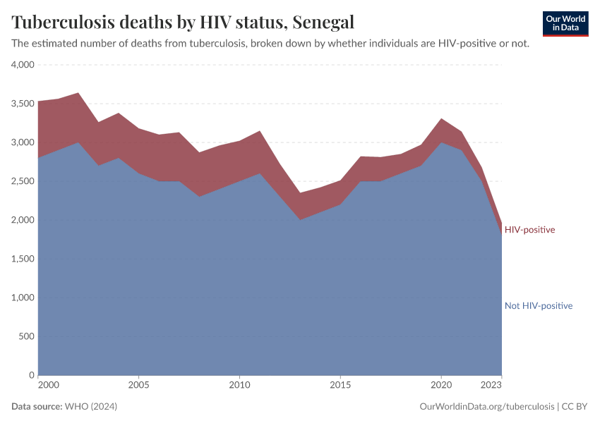 Tuberculosis deaths by HIV status