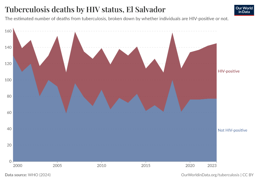 Tuberculosis deaths by HIV status