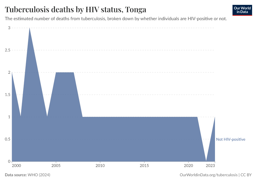 Tuberculosis deaths by HIV status