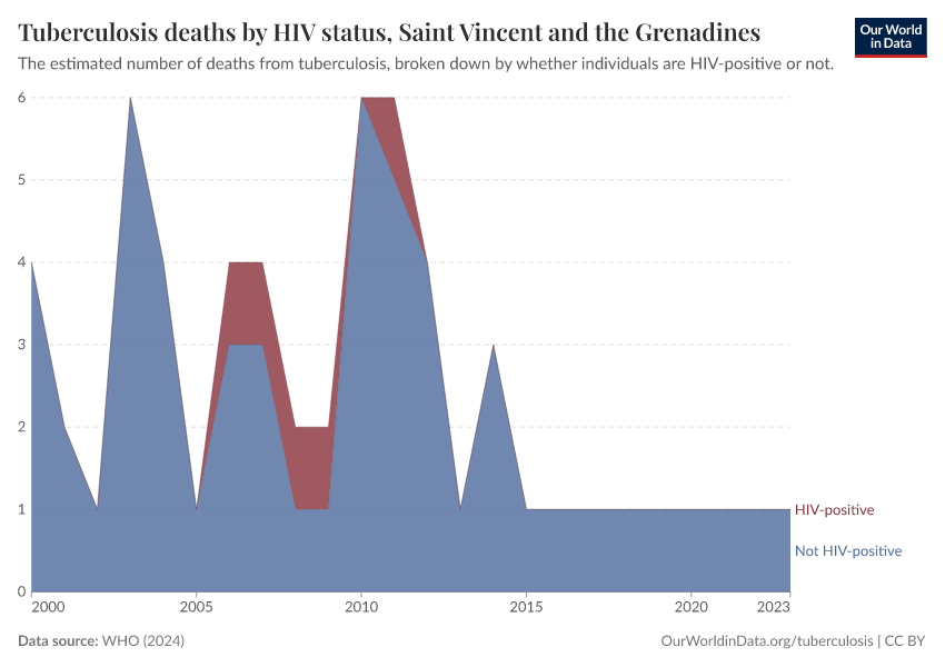 Tuberculosis deaths by HIV status