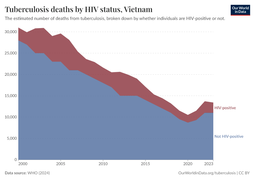 Tuberculosis deaths by HIV status