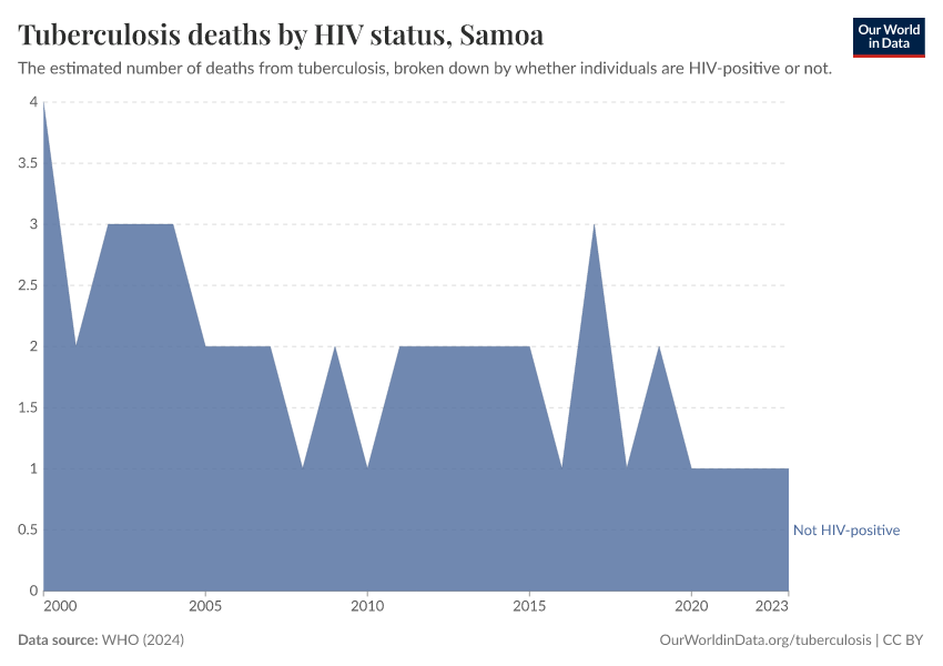 Tuberculosis deaths by HIV status