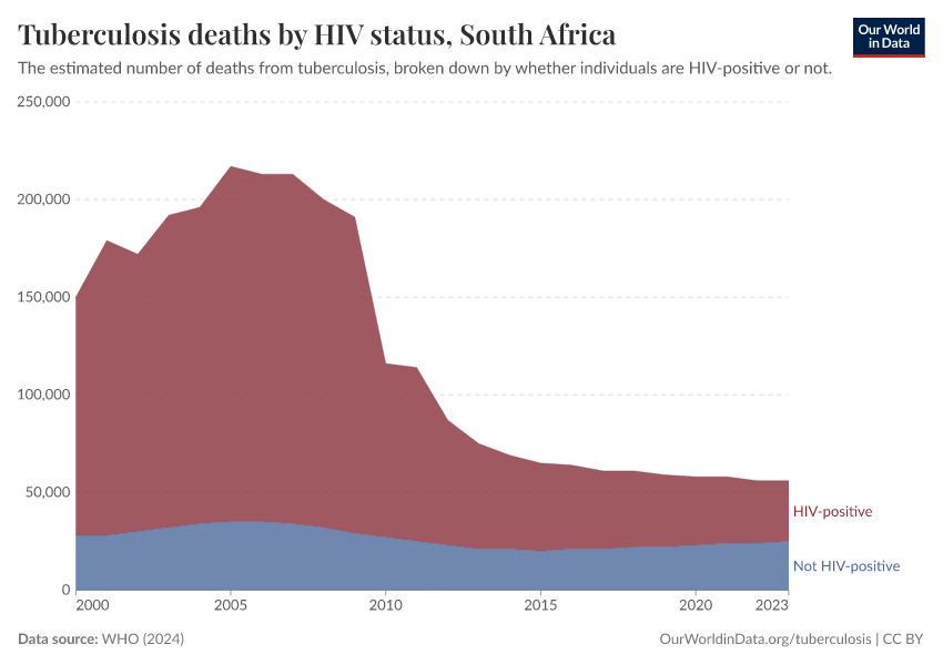 Tuberculosis deaths by HIV status