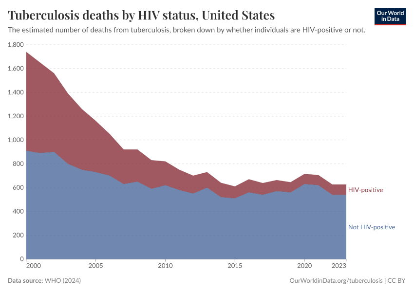Tuberculosis deaths by HIV status