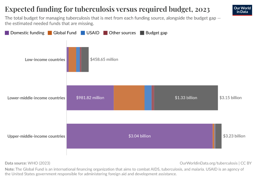 A thumbnail of the "Expected funding for tuberculosis versus required budget" chart