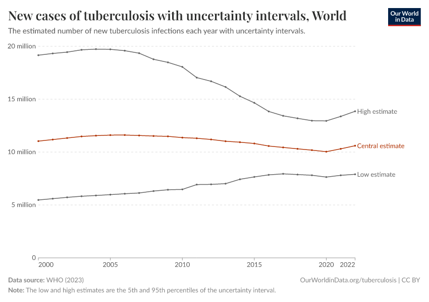 New cases of tuberculosis with uncertainty intervals