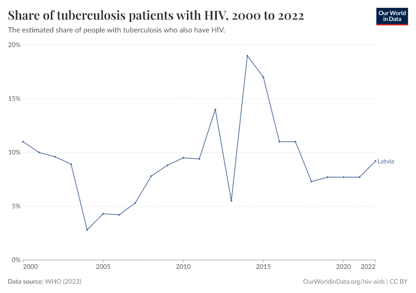 Share of tuberculosis patients with HIV