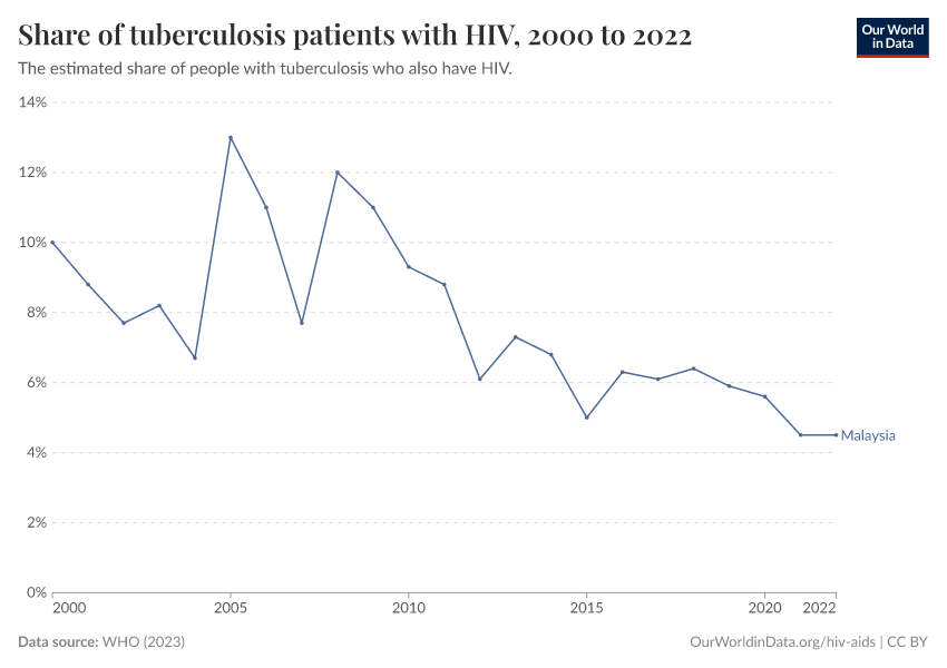 Share of tuberculosis patients with HIV