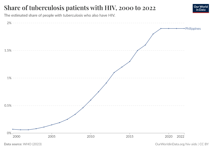 Share of tuberculosis patients with HIV