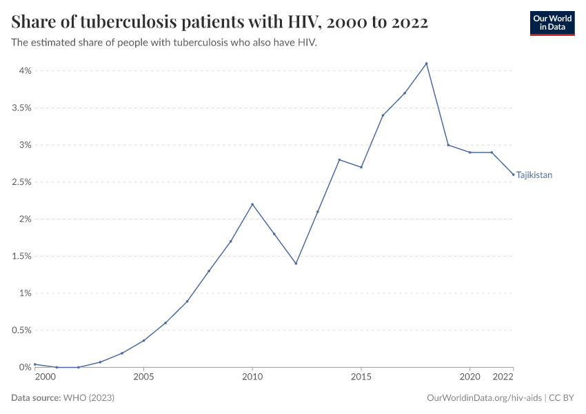 Share of tuberculosis patients with HIV