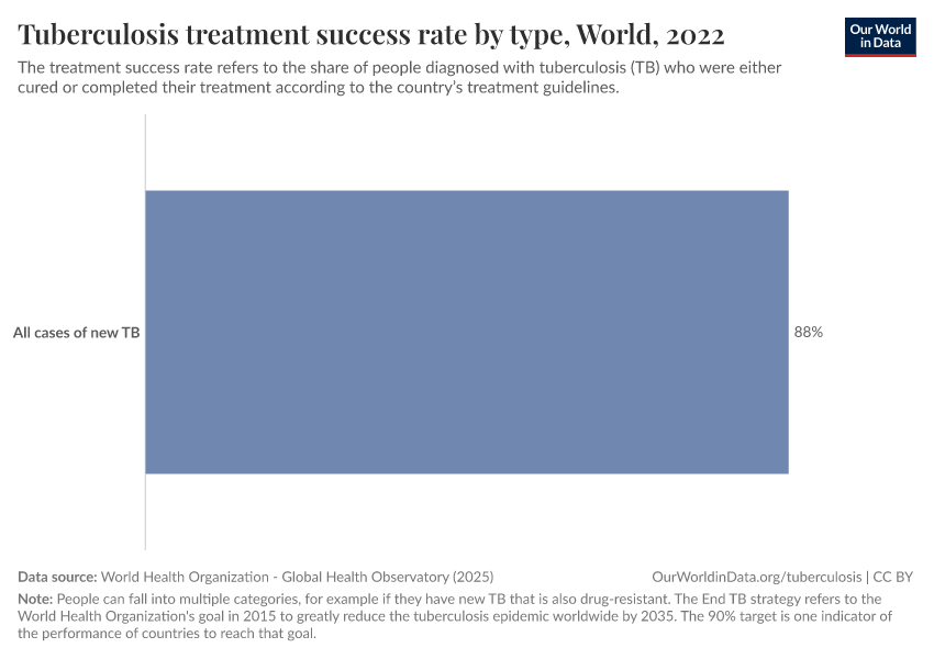 Tuberculosis treatment success rate by type