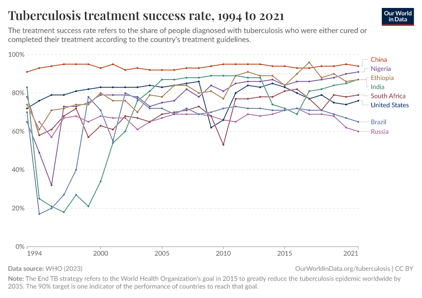 A thumbnail of the "Tuberculosis treatment success rate" chart