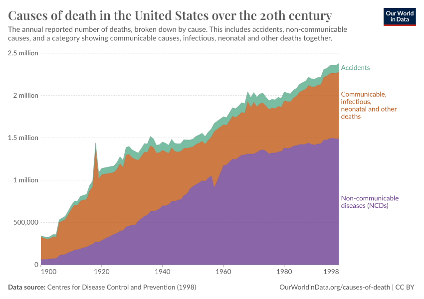 A thumbnail of the "Causes of death in the United States over the 20th century" chart