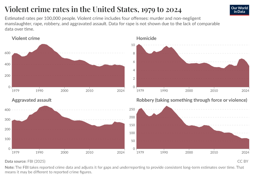 Violent crime rates in the United States