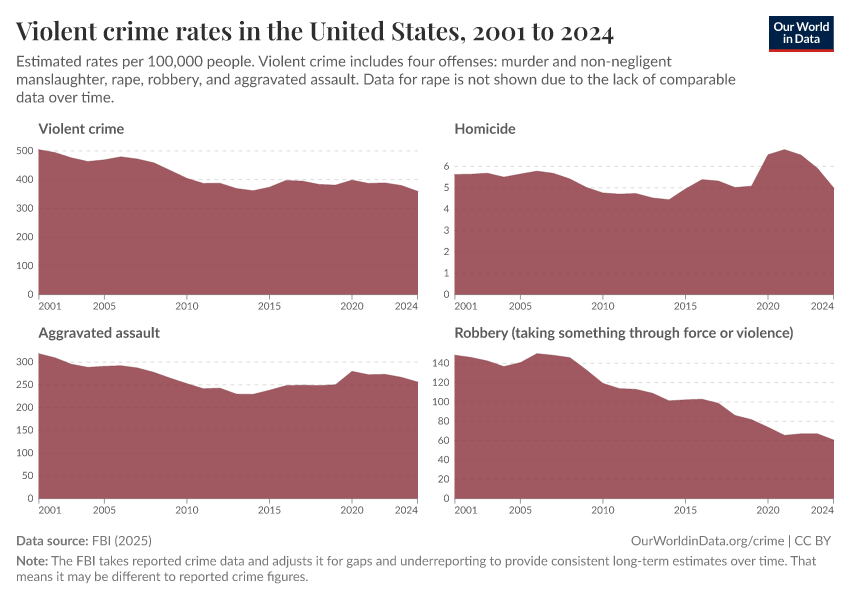 Violent crime rates in the United States