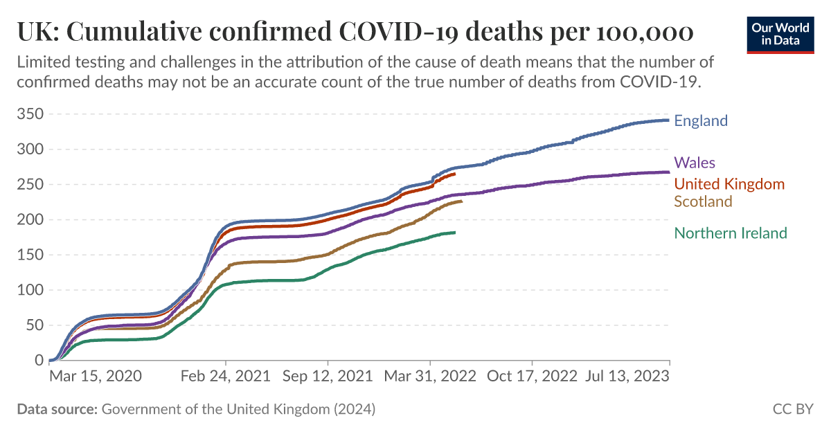 UK: Cumulative confirmed COVID-19 deaths per 100,000 - Our World in Data