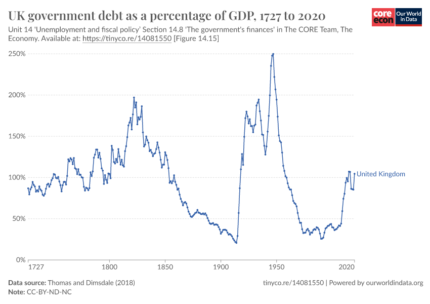 UK government debt as a percentage of GDP