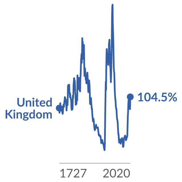 Data visualization: UK government debt as a percentage of GDP