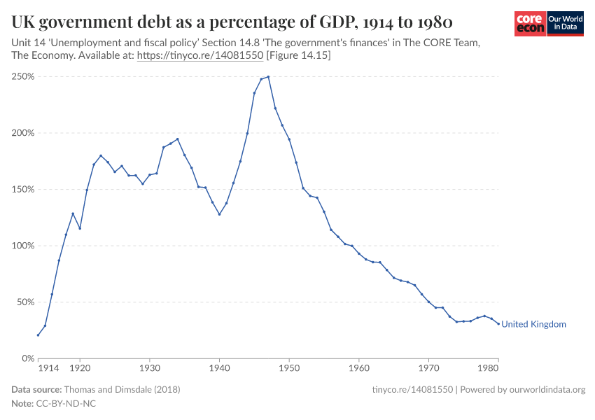 UK government debt as a percentage of GDP