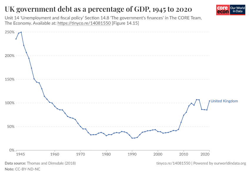 UK government debt as a percentage of GDP