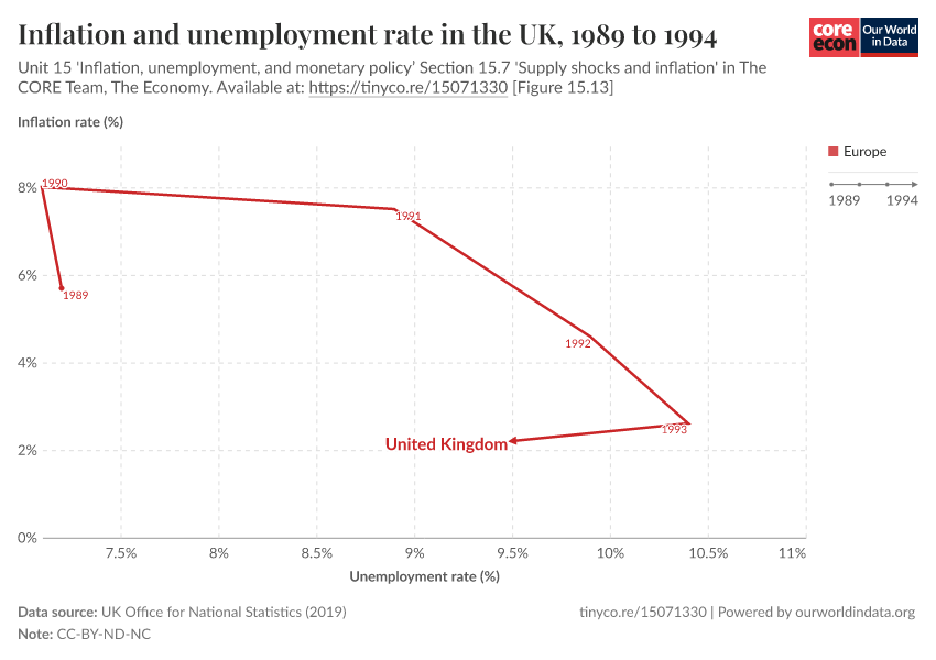 Inflation and unemployment rate in the UK