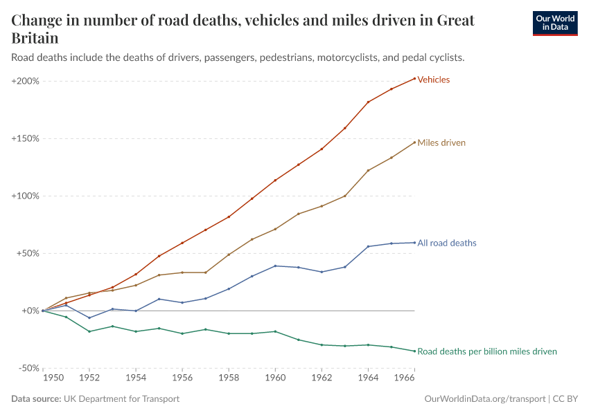 Number of road deaths, vehicles and miles driven in Great Britain