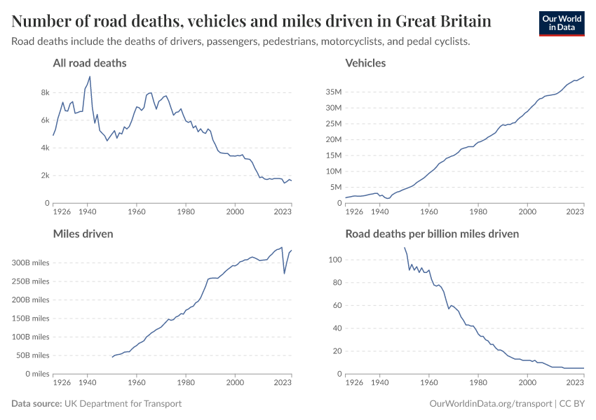 Number of road deaths, vehicles and miles driven in Great Britain