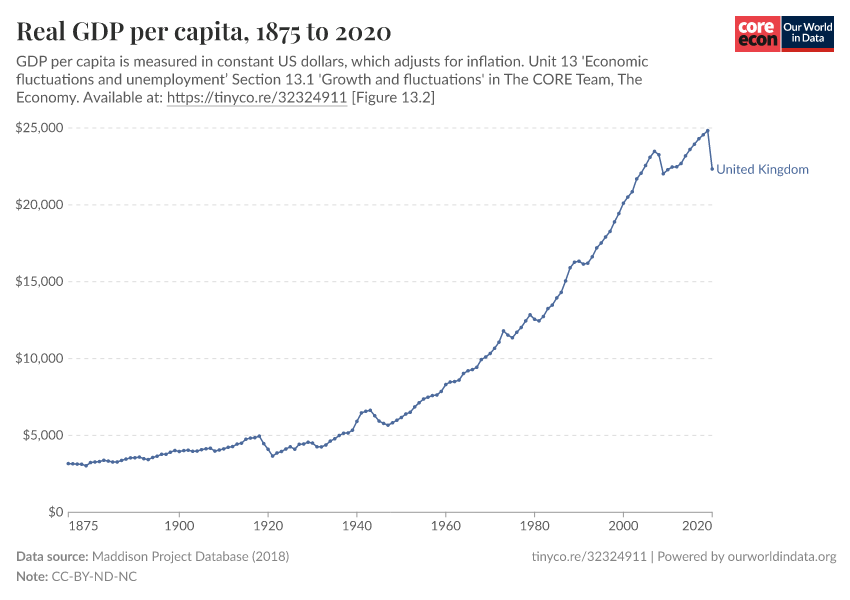 Real GDP per capita