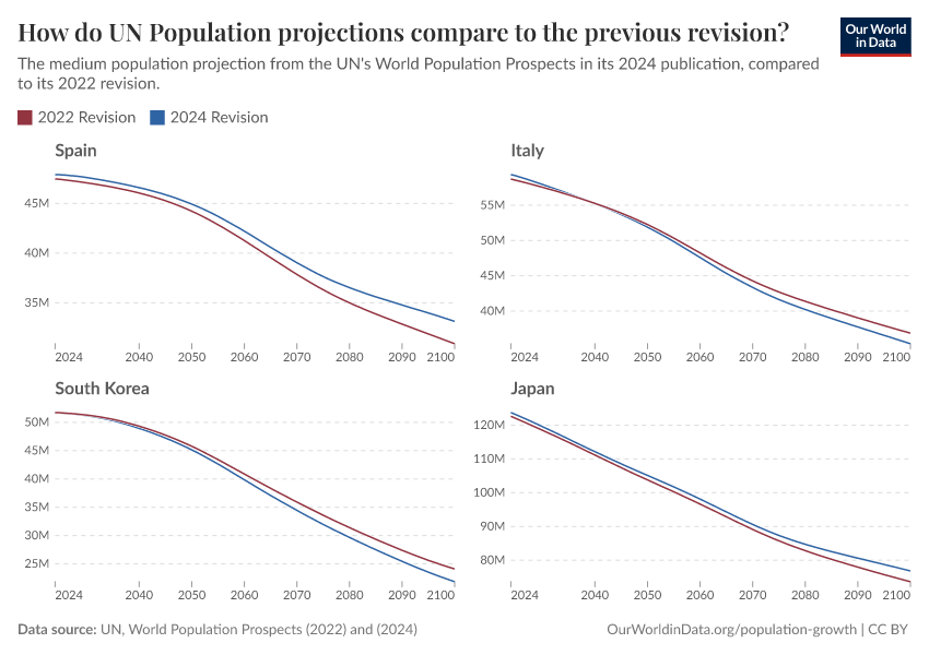 How do UN Population projections compare to the previous revision?