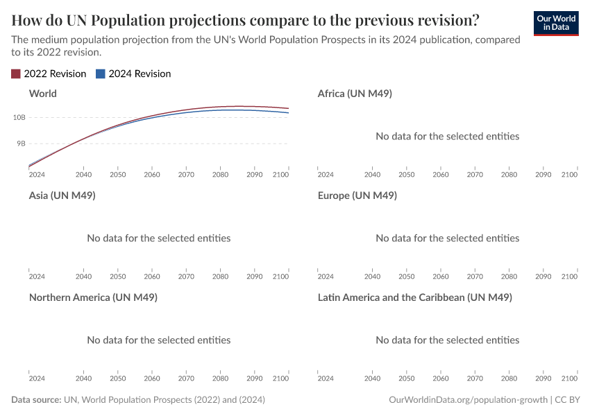 How do UN Population projections compare to the previous revision?