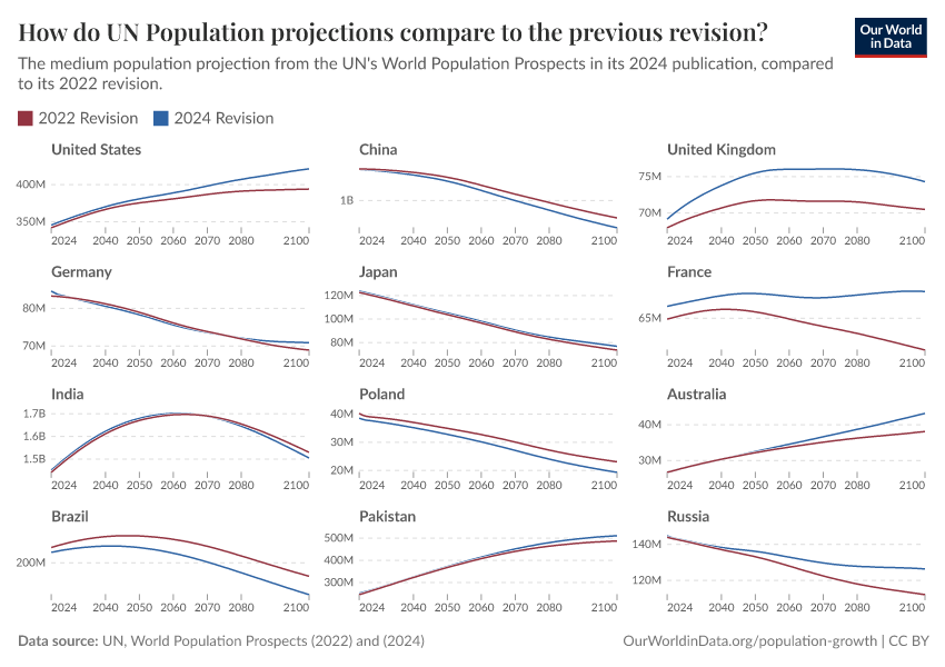 How do UN Population projections compare to the previous revision?