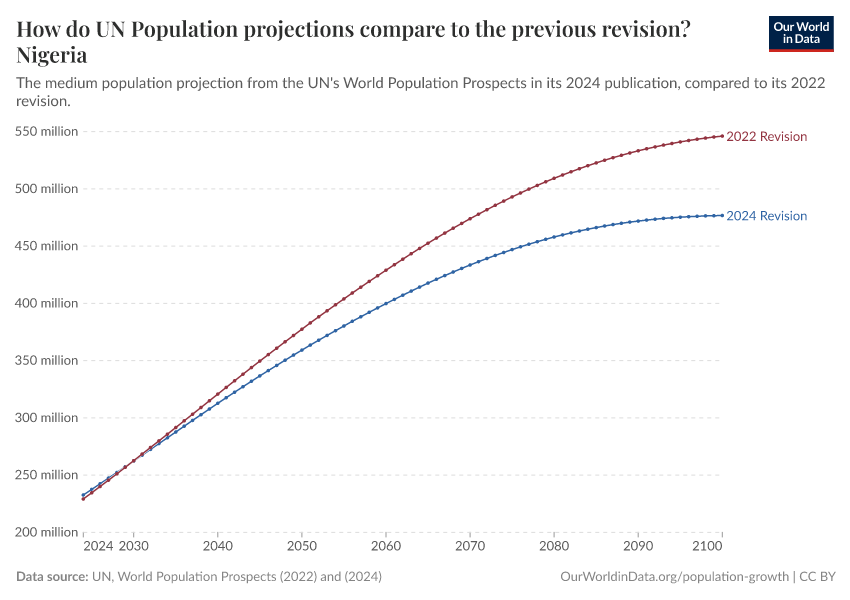 How do UN Population projections compare to the previous revision?