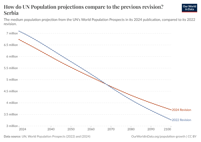 How do UN Population projections compare to the previous revision?