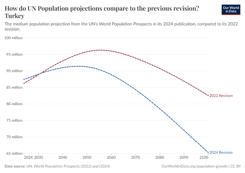 How do UN Population projections compare to the previous revision?