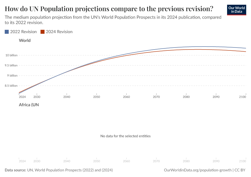 Peak Global Population And Other Key Findings From The 2024 UN World Peak global population and other key findings from the 2024 un world