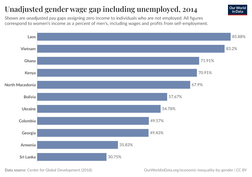 A thumbnail of the "Unadjusted gender wage gap including unemployed" chart