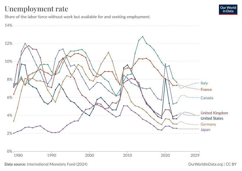 A thumbnail of the "Unemployment rate" chart