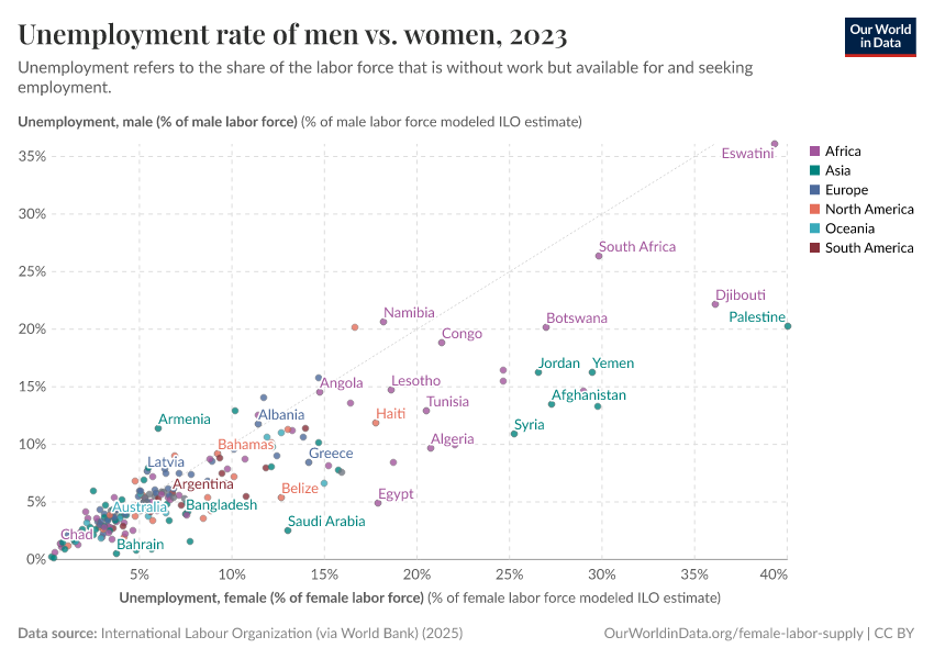 A thumbnail of the "Unemployment rate of men vs. women" chart