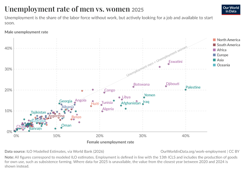 Unemployment rate of men vs. women