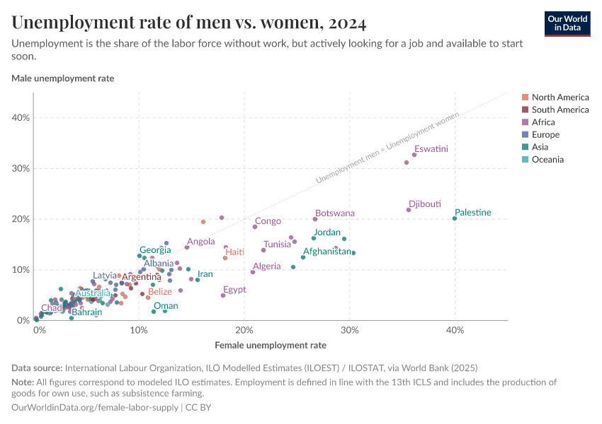 Unemployment rate of men vs. women