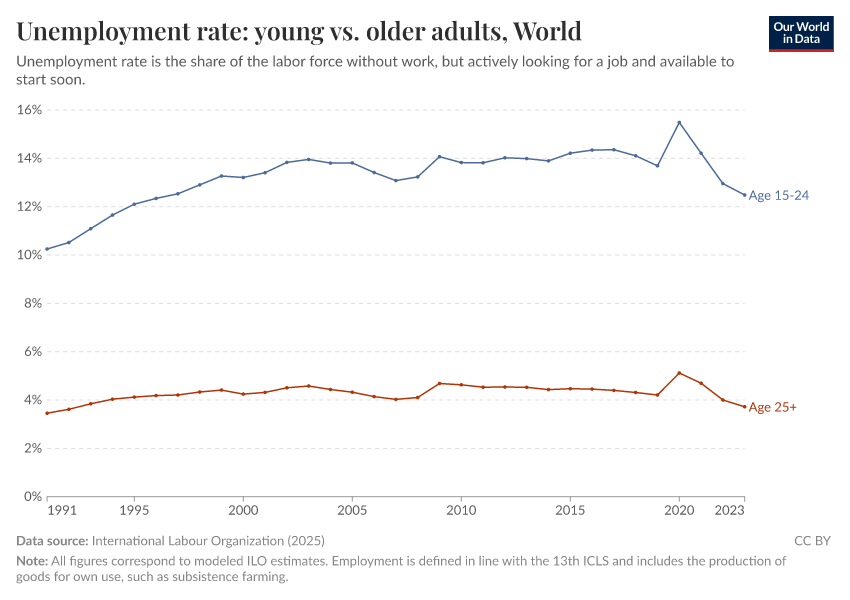 Unemployment rate: young vs. older adults