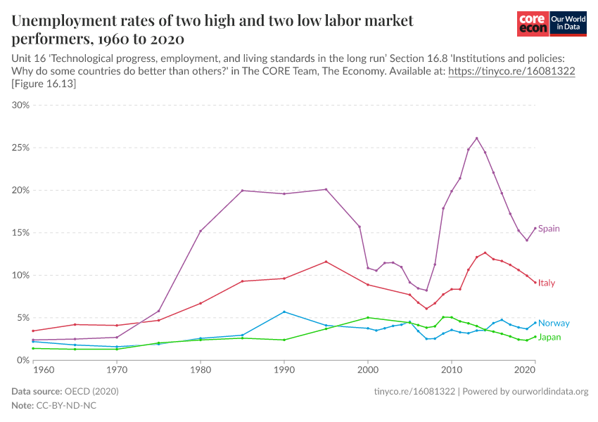 Unemployment rates of two high and two low labor market performers
