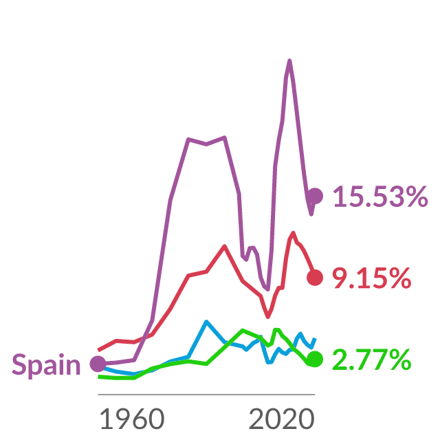 Data visualization: Unemployment rates of two high and two low labor market performers