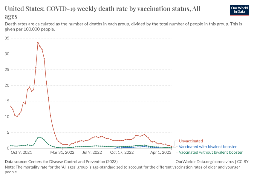 A thumbnail of the "United States: COVID-19 weekly death rate by vaccination status" chart