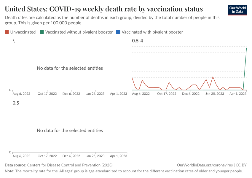 United States: COVID-19 weekly death rate by vaccination status