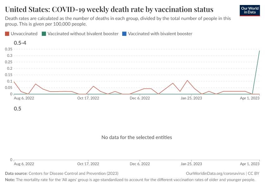 United States: COVID-19 weekly death rate by vaccination status