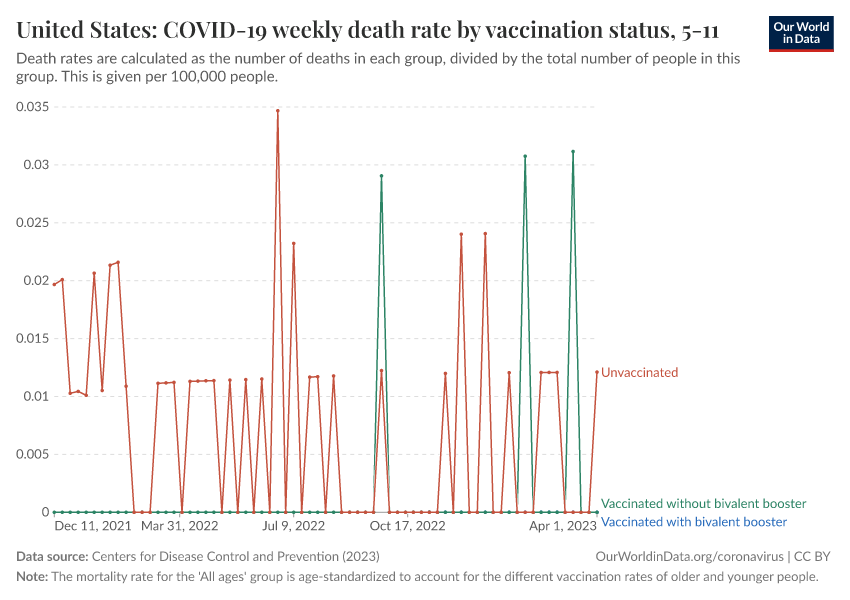United States: COVID-19 weekly death rate by vaccination status