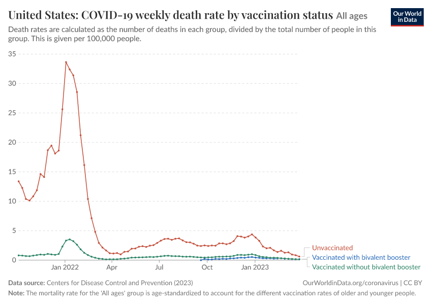 United States: COVID-19 weekly death rate by vaccination status