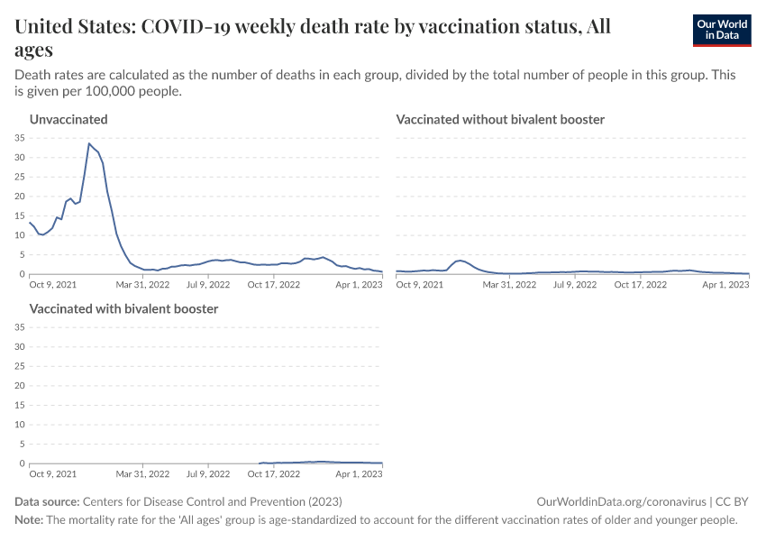 United States: COVID-19 weekly death rate by vaccination status