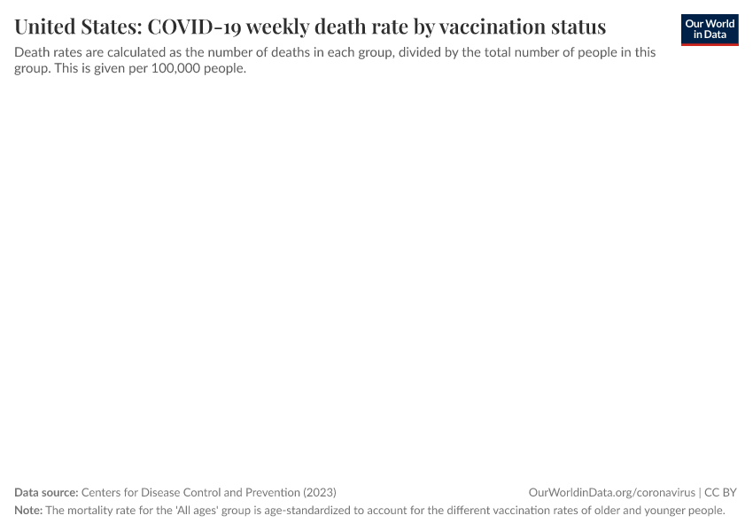 United States: COVID-19 weekly death rate by vaccination status